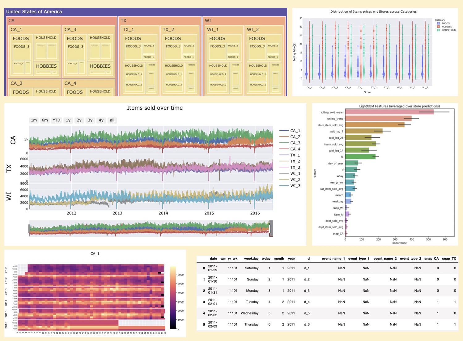 Walmart Sales TimeSeries Modeling Max Hoff
