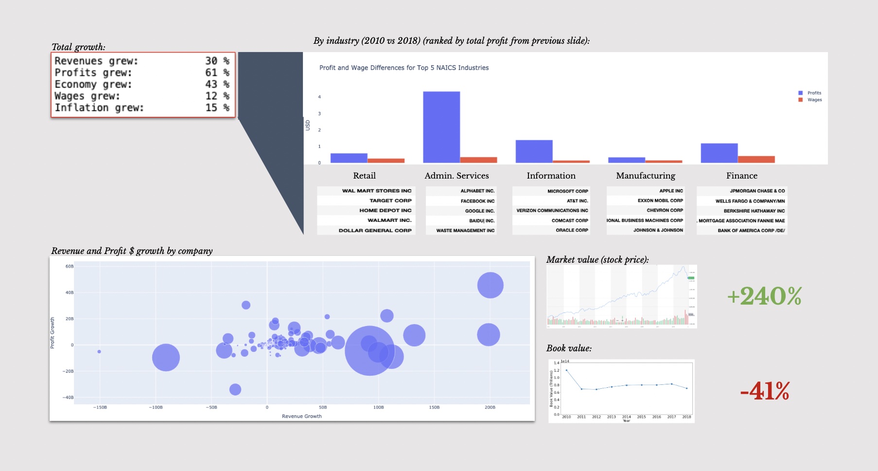 How did inequality change during the 2010's?